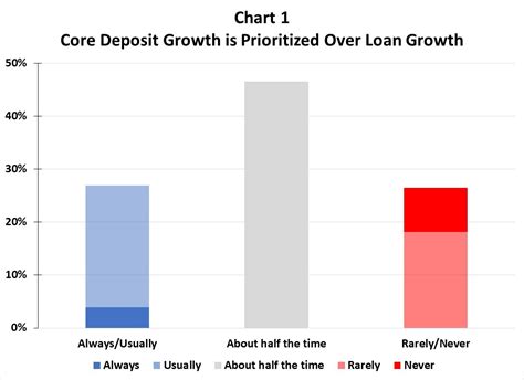 Community Banks and Core Deposits .